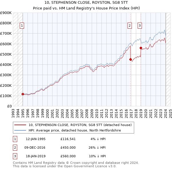 10, STEPHENSON CLOSE, ROYSTON, SG8 5TT: Price paid vs HM Land Registry's House Price Index
