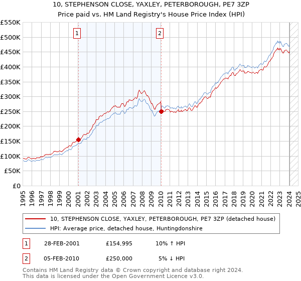 10, STEPHENSON CLOSE, YAXLEY, PETERBOROUGH, PE7 3ZP: Price paid vs HM Land Registry's House Price Index