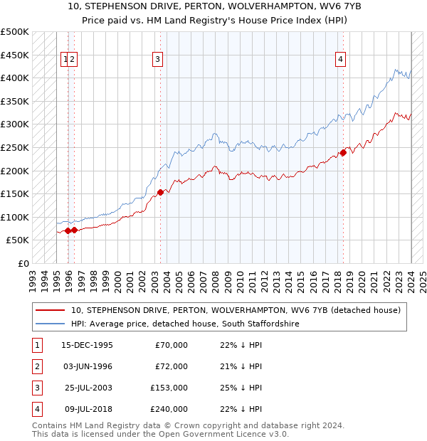 10, STEPHENSON DRIVE, PERTON, WOLVERHAMPTON, WV6 7YB: Price paid vs HM Land Registry's House Price Index