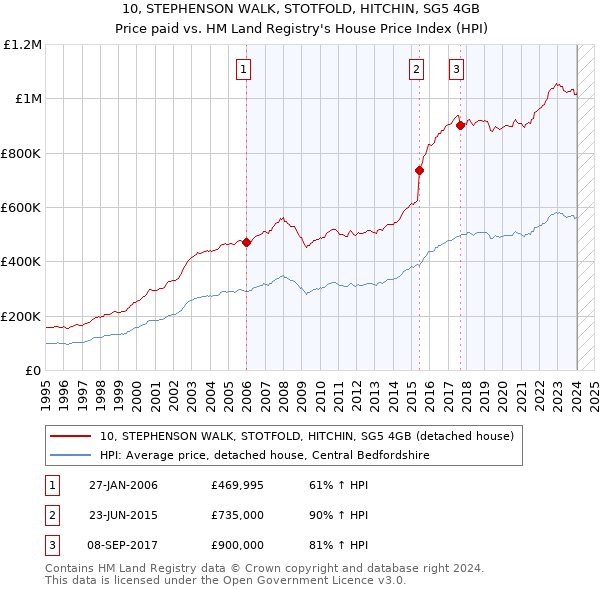 10, STEPHENSON WALK, STOTFOLD, HITCHIN, SG5 4GB: Price paid vs HM Land Registry's House Price Index