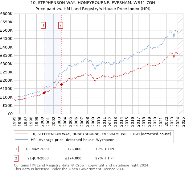 10, STEPHENSON WAY, HONEYBOURNE, EVESHAM, WR11 7GH: Price paid vs HM Land Registry's House Price Index