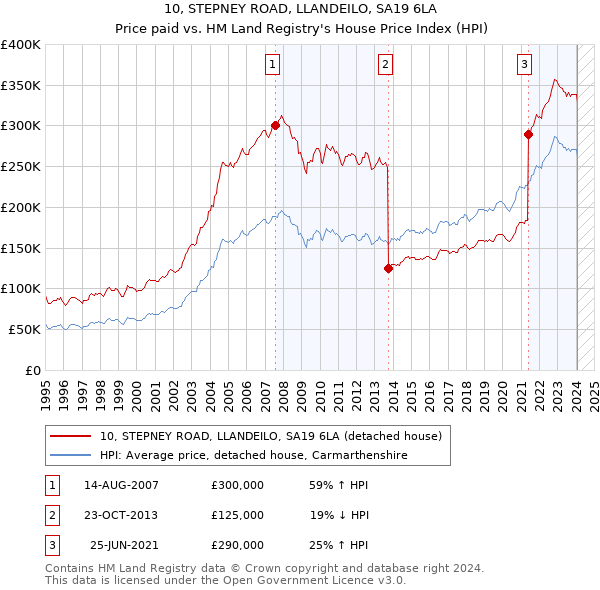 10, STEPNEY ROAD, LLANDEILO, SA19 6LA: Price paid vs HM Land Registry's House Price Index