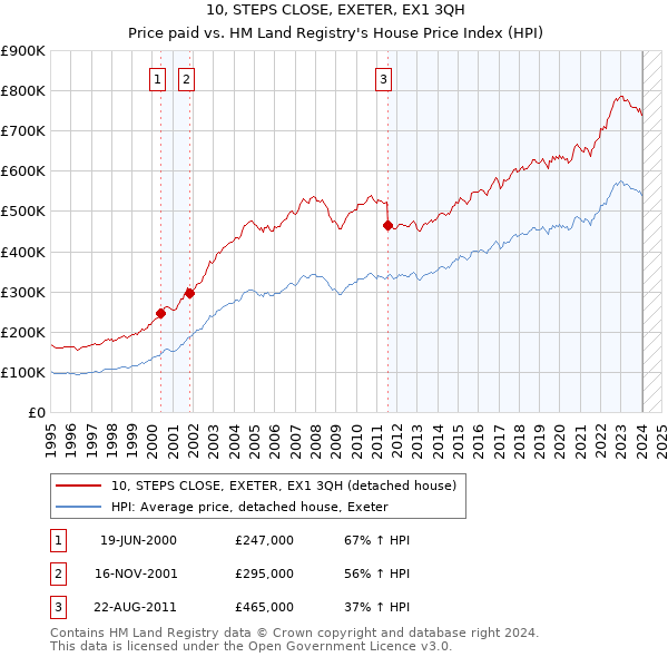 10, STEPS CLOSE, EXETER, EX1 3QH: Price paid vs HM Land Registry's House Price Index