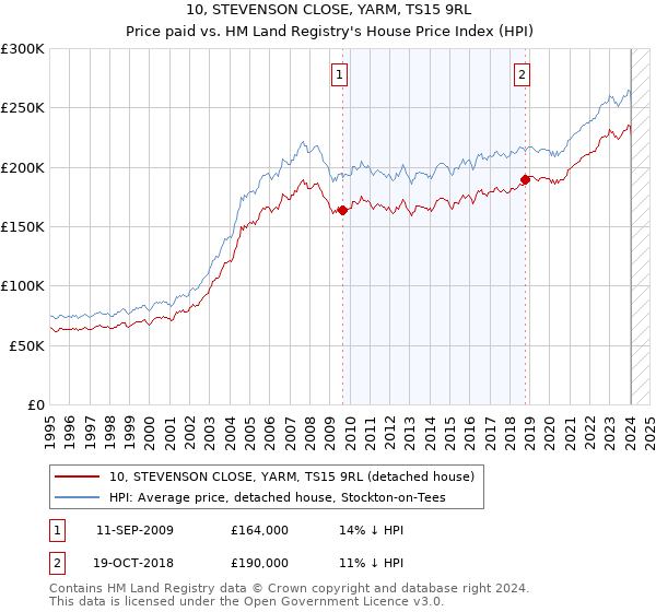 10, STEVENSON CLOSE, YARM, TS15 9RL: Price paid vs HM Land Registry's House Price Index