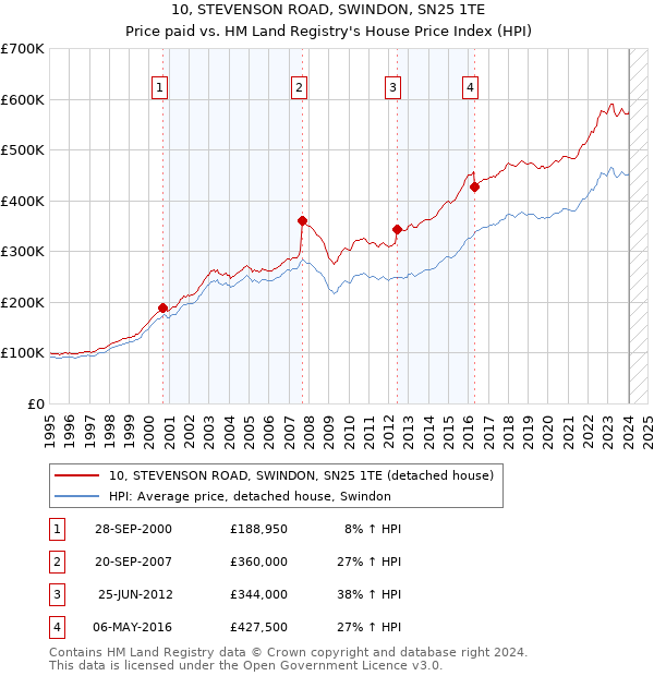 10, STEVENSON ROAD, SWINDON, SN25 1TE: Price paid vs HM Land Registry's House Price Index