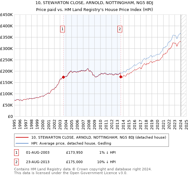 10, STEWARTON CLOSE, ARNOLD, NOTTINGHAM, NG5 8DJ: Price paid vs HM Land Registry's House Price Index