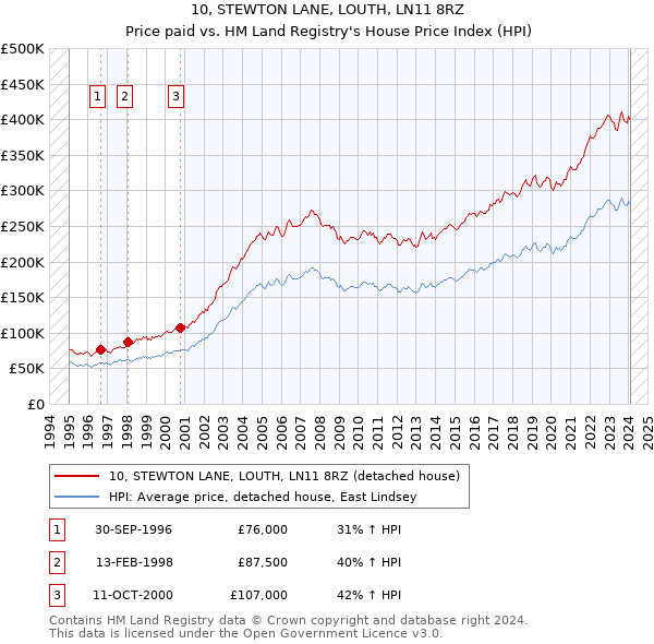 10, STEWTON LANE, LOUTH, LN11 8RZ: Price paid vs HM Land Registry's House Price Index