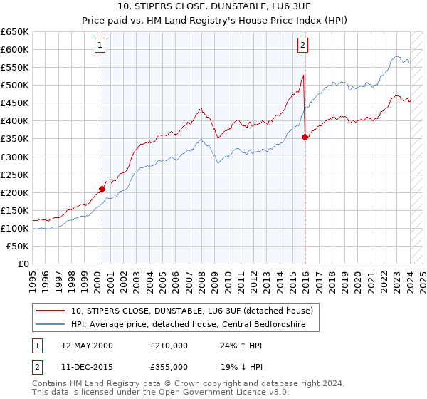 10, STIPERS CLOSE, DUNSTABLE, LU6 3UF: Price paid vs HM Land Registry's House Price Index