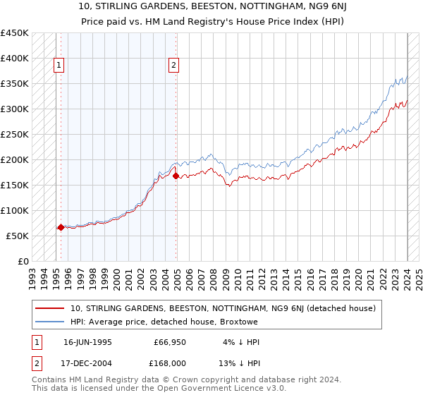 10, STIRLING GARDENS, BEESTON, NOTTINGHAM, NG9 6NJ: Price paid vs HM Land Registry's House Price Index