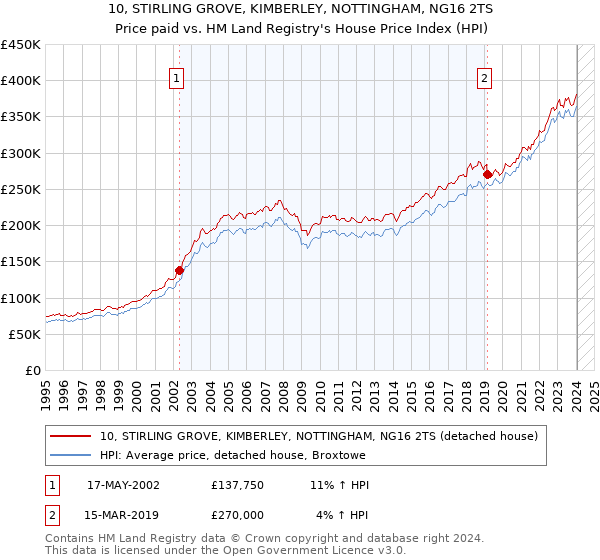 10, STIRLING GROVE, KIMBERLEY, NOTTINGHAM, NG16 2TS: Price paid vs HM Land Registry's House Price Index