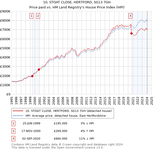 10, STOAT CLOSE, HERTFORD, SG13 7GH: Price paid vs HM Land Registry's House Price Index