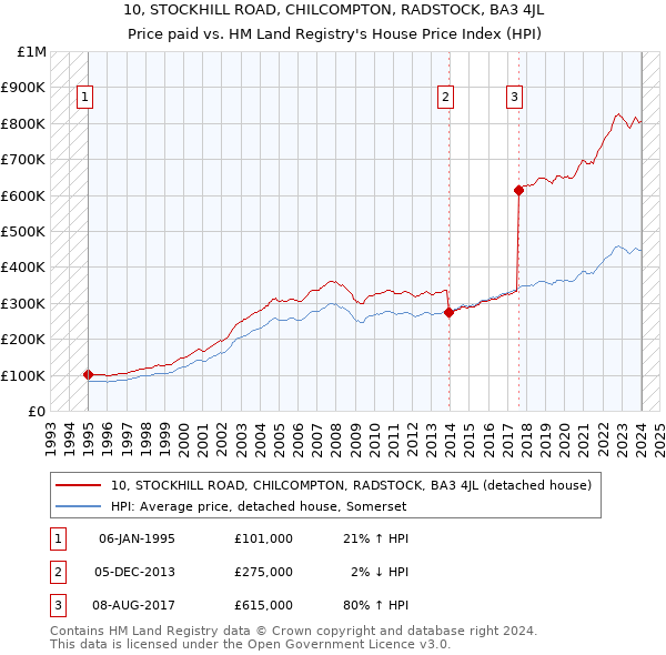 10, STOCKHILL ROAD, CHILCOMPTON, RADSTOCK, BA3 4JL: Price paid vs HM Land Registry's House Price Index