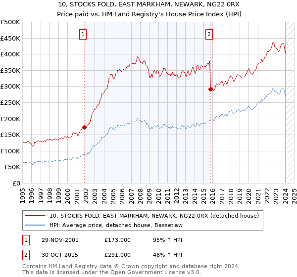 10, STOCKS FOLD, EAST MARKHAM, NEWARK, NG22 0RX: Price paid vs HM Land Registry's House Price Index