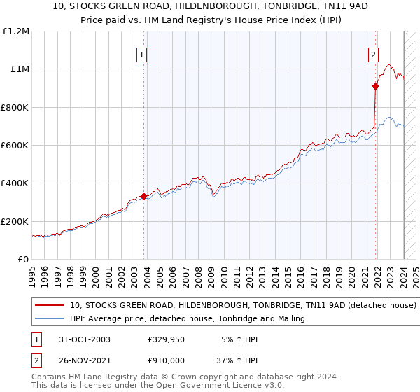 10, STOCKS GREEN ROAD, HILDENBOROUGH, TONBRIDGE, TN11 9AD: Price paid vs HM Land Registry's House Price Index