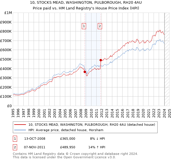 10, STOCKS MEAD, WASHINGTON, PULBOROUGH, RH20 4AU: Price paid vs HM Land Registry's House Price Index