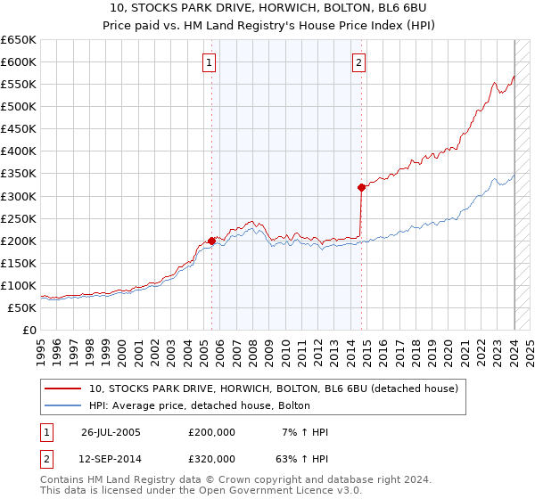 10, STOCKS PARK DRIVE, HORWICH, BOLTON, BL6 6BU: Price paid vs HM Land Registry's House Price Index
