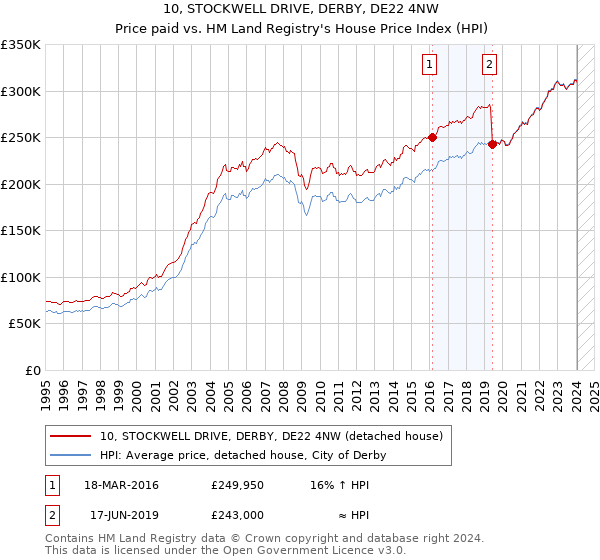 10, STOCKWELL DRIVE, DERBY, DE22 4NW: Price paid vs HM Land Registry's House Price Index