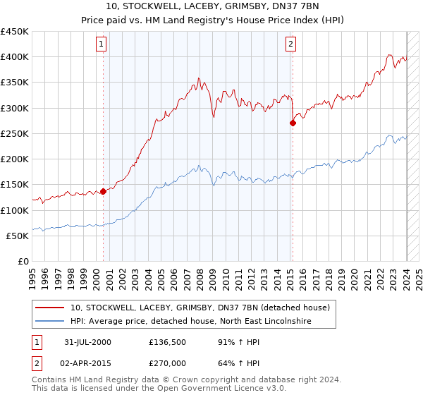 10, STOCKWELL, LACEBY, GRIMSBY, DN37 7BN: Price paid vs HM Land Registry's House Price Index