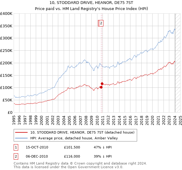 10, STODDARD DRIVE, HEANOR, DE75 7ST: Price paid vs HM Land Registry's House Price Index