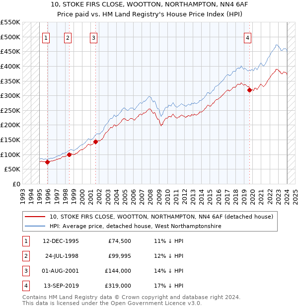 10, STOKE FIRS CLOSE, WOOTTON, NORTHAMPTON, NN4 6AF: Price paid vs HM Land Registry's House Price Index