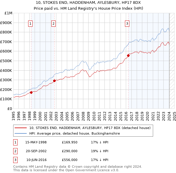 10, STOKES END, HADDENHAM, AYLESBURY, HP17 8DX: Price paid vs HM Land Registry's House Price Index