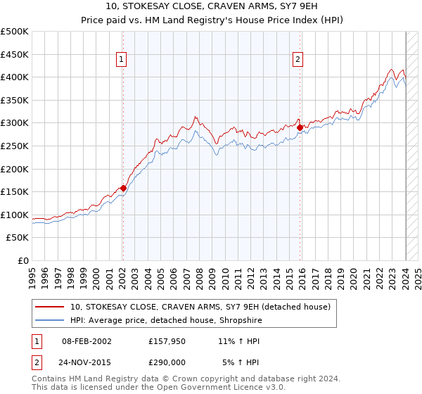 10, STOKESAY CLOSE, CRAVEN ARMS, SY7 9EH: Price paid vs HM Land Registry's House Price Index