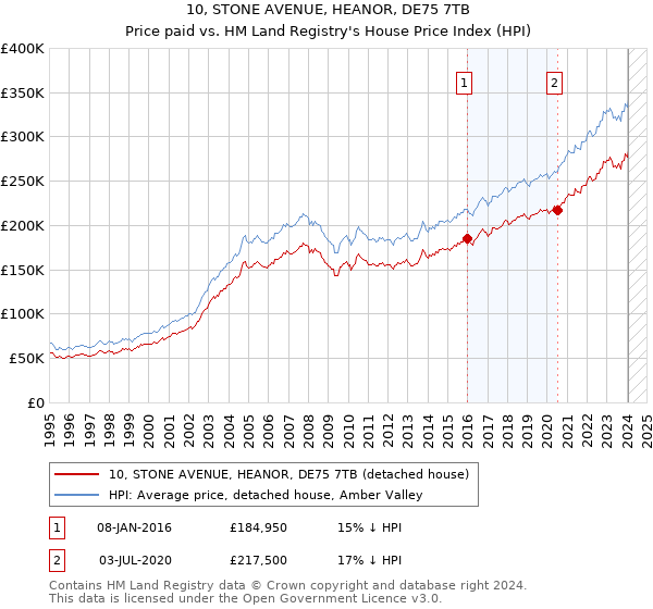 10, STONE AVENUE, HEANOR, DE75 7TB: Price paid vs HM Land Registry's House Price Index