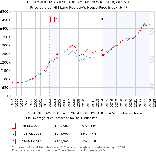 10, STONEBRACK PIECE, ABBEYMEAD, GLOUCESTER, GL4 5TE: Price paid vs HM Land Registry's House Price Index