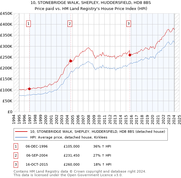 10, STONEBRIDGE WALK, SHEPLEY, HUDDERSFIELD, HD8 8BS: Price paid vs HM Land Registry's House Price Index
