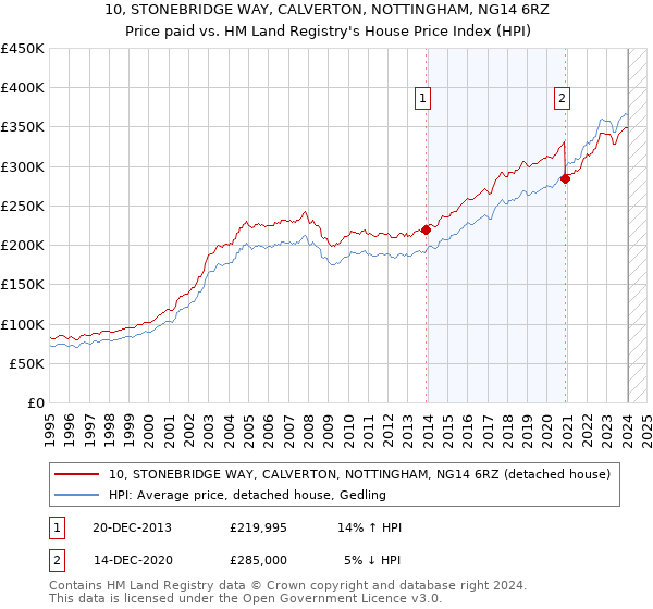 10, STONEBRIDGE WAY, CALVERTON, NOTTINGHAM, NG14 6RZ: Price paid vs HM Land Registry's House Price Index