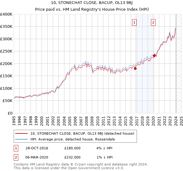 10, STONECHAT CLOSE, BACUP, OL13 9BJ: Price paid vs HM Land Registry's House Price Index