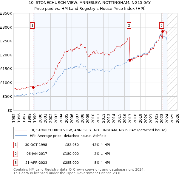 10, STONECHURCH VIEW, ANNESLEY, NOTTINGHAM, NG15 0AY: Price paid vs HM Land Registry's House Price Index