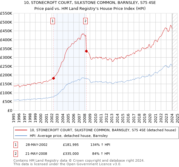 10, STONECROFT COURT, SILKSTONE COMMON, BARNSLEY, S75 4SE: Price paid vs HM Land Registry's House Price Index