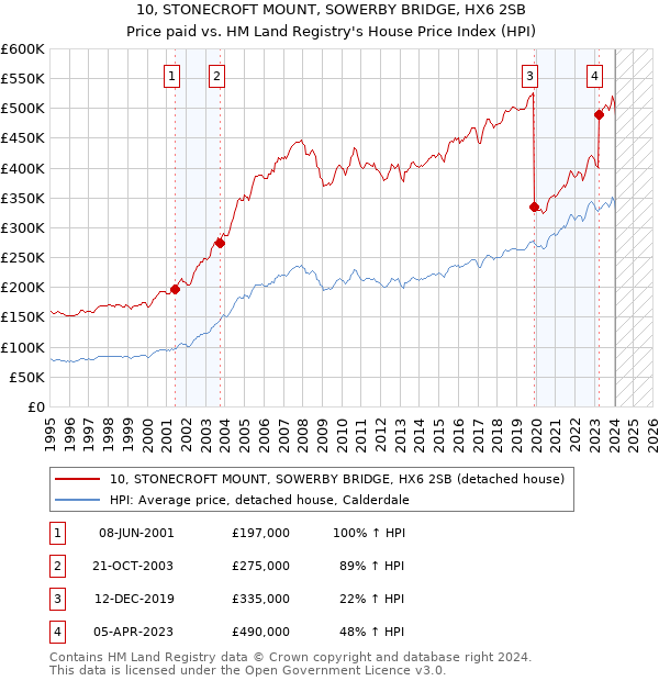 10, STONECROFT MOUNT, SOWERBY BRIDGE, HX6 2SB: Price paid vs HM Land Registry's House Price Index