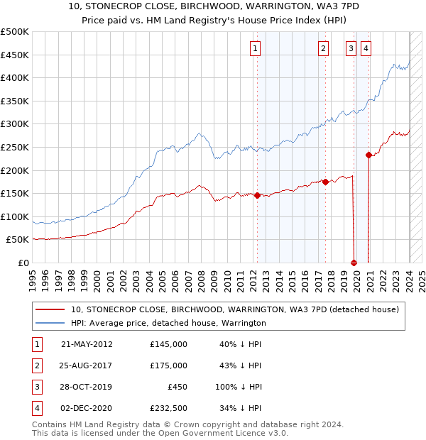 10, STONECROP CLOSE, BIRCHWOOD, WARRINGTON, WA3 7PD: Price paid vs HM Land Registry's House Price Index