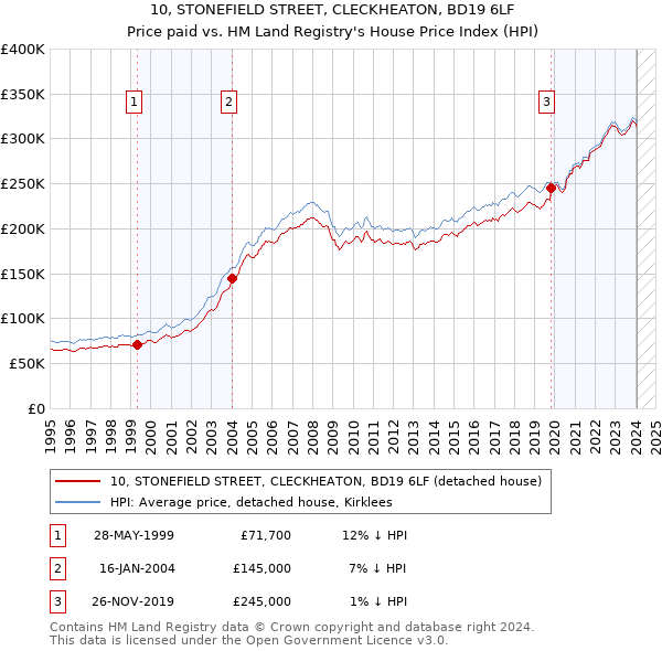 10, STONEFIELD STREET, CLECKHEATON, BD19 6LF: Price paid vs HM Land Registry's House Price Index