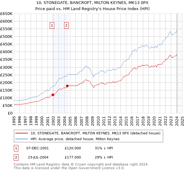 10, STONEGATE, BANCROFT, MILTON KEYNES, MK13 0PX: Price paid vs HM Land Registry's House Price Index
