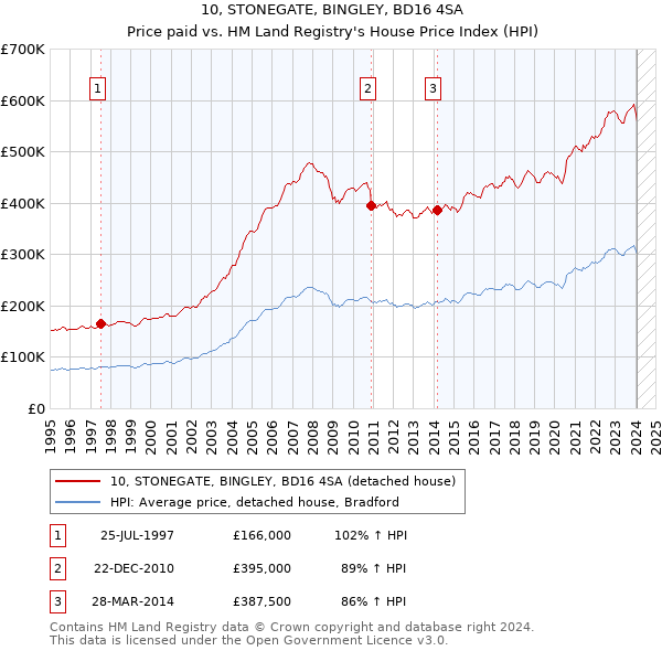 10, STONEGATE, BINGLEY, BD16 4SA: Price paid vs HM Land Registry's House Price Index