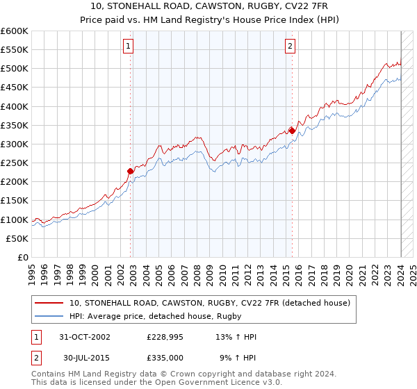 10, STONEHALL ROAD, CAWSTON, RUGBY, CV22 7FR: Price paid vs HM Land Registry's House Price Index