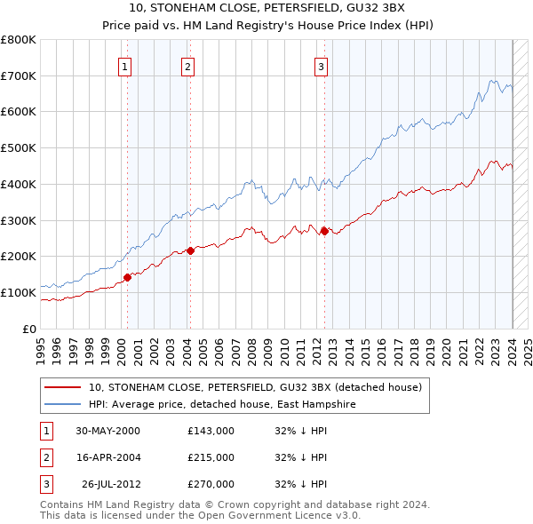 10, STONEHAM CLOSE, PETERSFIELD, GU32 3BX: Price paid vs HM Land Registry's House Price Index