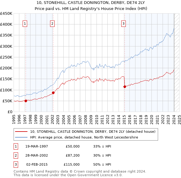 10, STONEHILL, CASTLE DONINGTON, DERBY, DE74 2LY: Price paid vs HM Land Registry's House Price Index