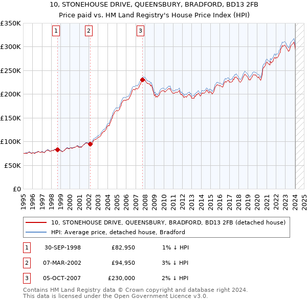 10, STONEHOUSE DRIVE, QUEENSBURY, BRADFORD, BD13 2FB: Price paid vs HM Land Registry's House Price Index