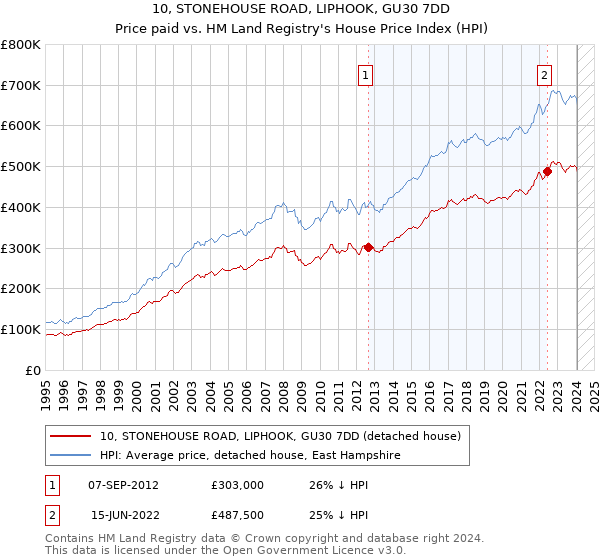 10, STONEHOUSE ROAD, LIPHOOK, GU30 7DD: Price paid vs HM Land Registry's House Price Index
