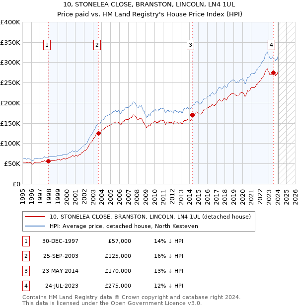10, STONELEA CLOSE, BRANSTON, LINCOLN, LN4 1UL: Price paid vs HM Land Registry's House Price Index