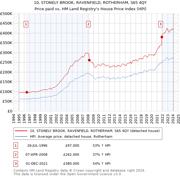 10, STONELY BROOK, RAVENFIELD, ROTHERHAM, S65 4QY: Price paid vs HM Land Registry's House Price Index