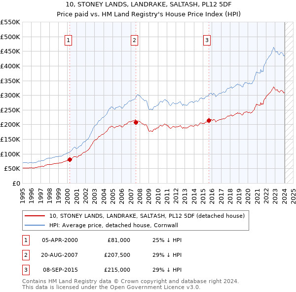 10, STONEY LANDS, LANDRAKE, SALTASH, PL12 5DF: Price paid vs HM Land Registry's House Price Index