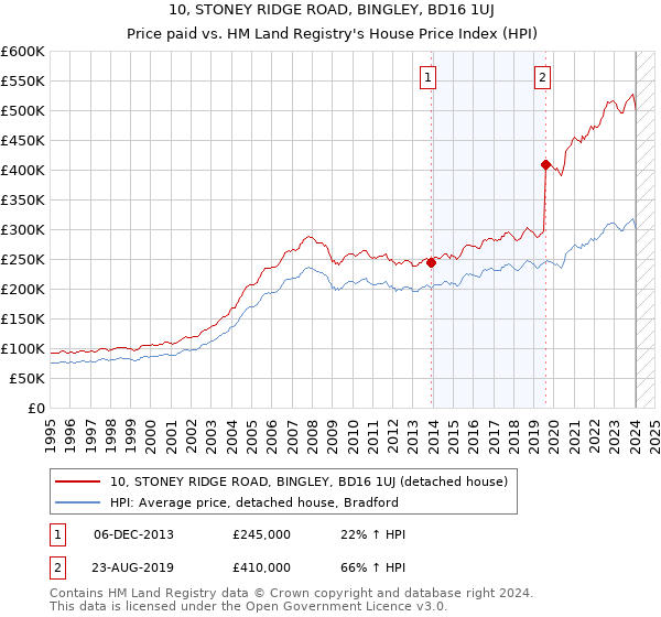 10, STONEY RIDGE ROAD, BINGLEY, BD16 1UJ: Price paid vs HM Land Registry's House Price Index