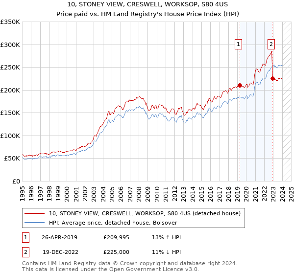 10, STONEY VIEW, CRESWELL, WORKSOP, S80 4US: Price paid vs HM Land Registry's House Price Index