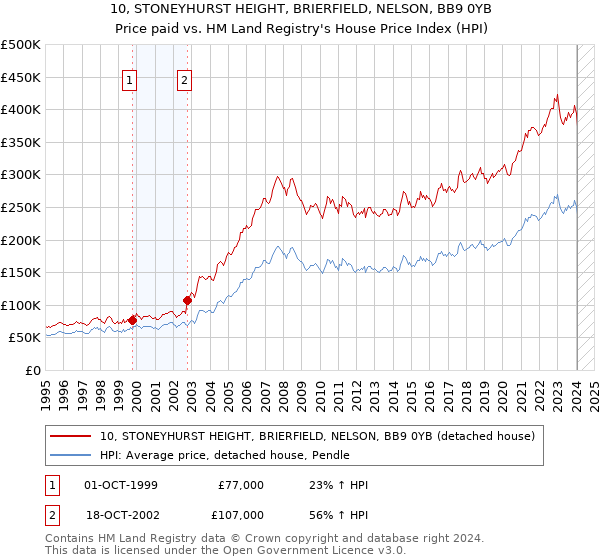 10, STONEYHURST HEIGHT, BRIERFIELD, NELSON, BB9 0YB: Price paid vs HM Land Registry's House Price Index