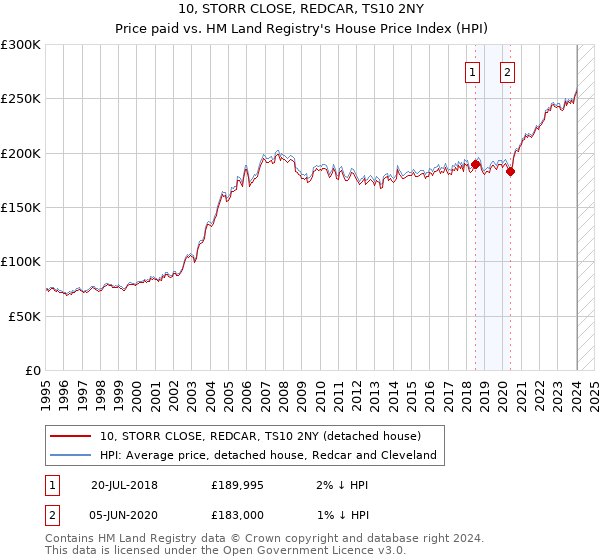 10, STORR CLOSE, REDCAR, TS10 2NY: Price paid vs HM Land Registry's House Price Index